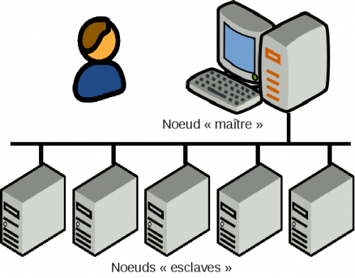Schéma de principe d'un cluster de calcul
