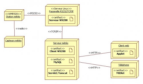 Diagramme UML de déploiement du système